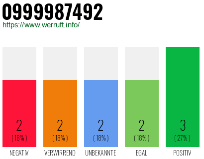 Rufnummer 0999987492 Telefonnummer 0999987492