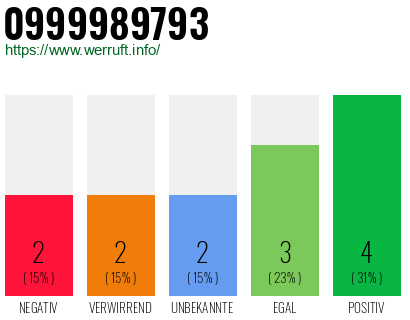 Rufnummer 0999989793 Telefonnummer 0999989793