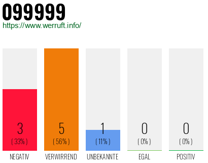 Rufnummer 099999 Telefonnummer 099999