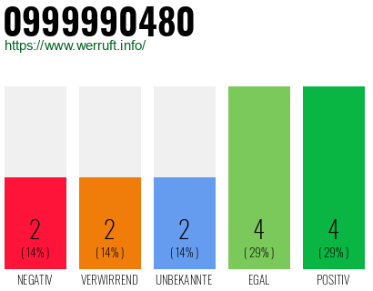 Rufnummer 0999990480 Telefonnummer 0999990480