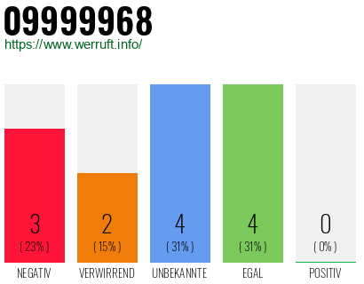 Rufnummer 09999968 Telefonnummer 09999968
