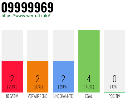 Rufnummer 09999969 Telefonnummer 09999969
