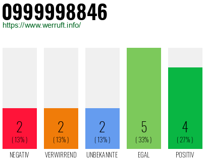 Rufnummer 0999998846 Telefonnummer 0999998846