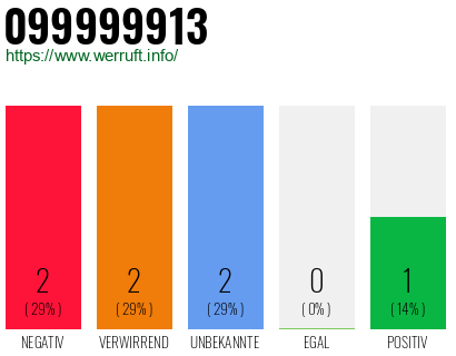 Rufnummer 099999913 Telefonnummer 099999913