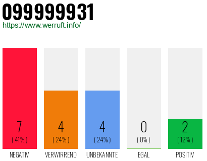 Rufnummer 099999931 Telefonnummer 099999931