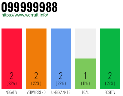 Rufnummer 099999988 Telefonnummer 099999988