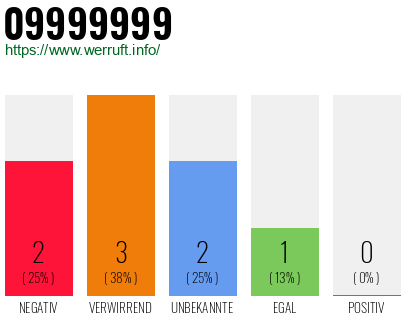 Rufnummer 09999999 Telefonnummer 09999999