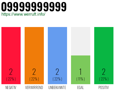 Rufnummer 09999999999 Telefonnummer 09999999999