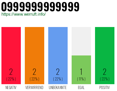 Rufnummer 0999999999999 Telefonnummer 0999999999999