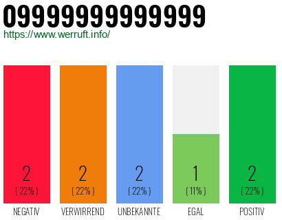 Rufnummer 09999999999999 Telefonnummer 09999999999999